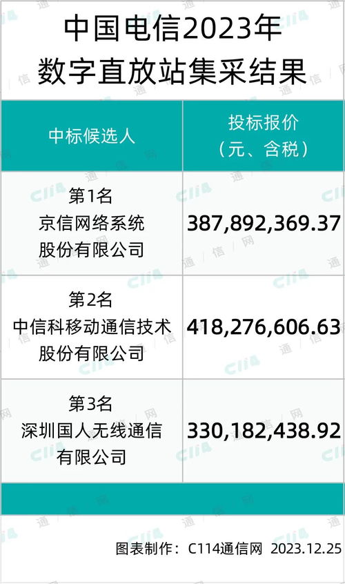 京信、中信科及國人在中國電信數(shù)字直放站產(chǎn)品集采中成功入圍，推動數(shù)字內(nèi)容制作服務(wù)發(fā)展